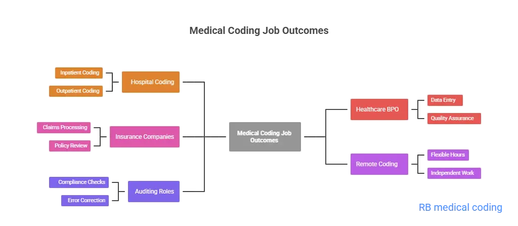 Medical coding job outcomes including hospital coding, insurance companies, auditing roles, healthcare BPO and remote coding